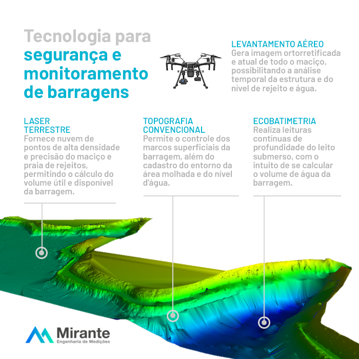 Tecnologia para monitoramento de barragens da Mirante Engenharia