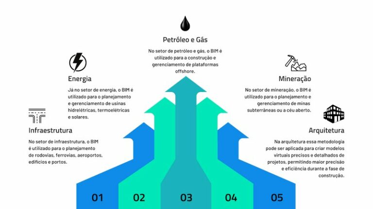 BIM: o que é, benefícios e aplicações em diferentes setores