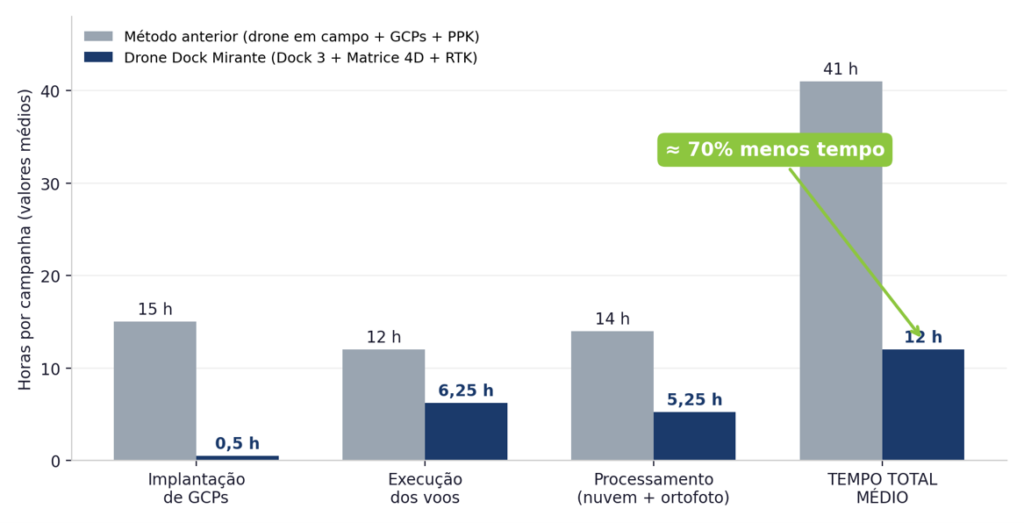 COMPARATIVO TEMPO